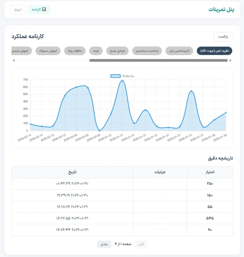 نمودار پیشرفت