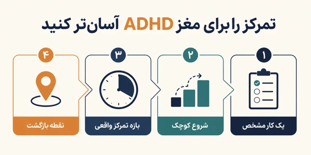 adhd-focus-four-step-system
